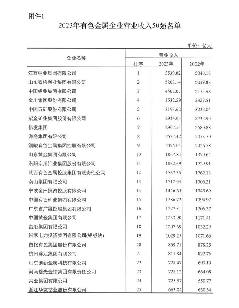 明泰鋁業(yè)再度榮登有色金屬企業(yè)營收50強