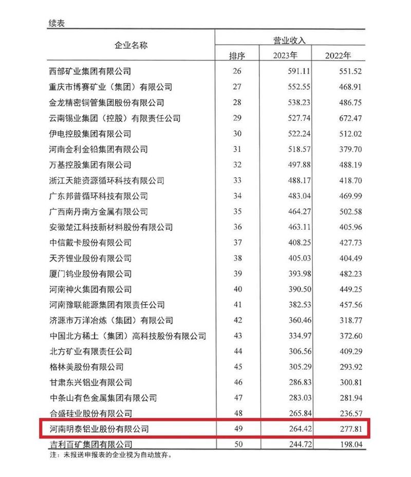 明泰鋁業(yè)再度榮登有色金屬企業(yè)營收50強