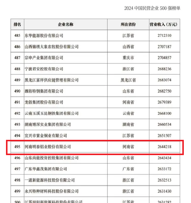 2024中國民營企業(yè)500強發(fā)布，明泰鋁業(yè)排名穩(wěn)步提升！