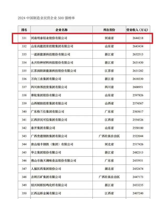 2024中國民營企業(yè)500強發(fā)布，明泰鋁業(yè)排名穩(wěn)步提升！